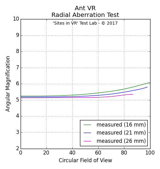 Angular magnification measurement of the Ant VR viewer.