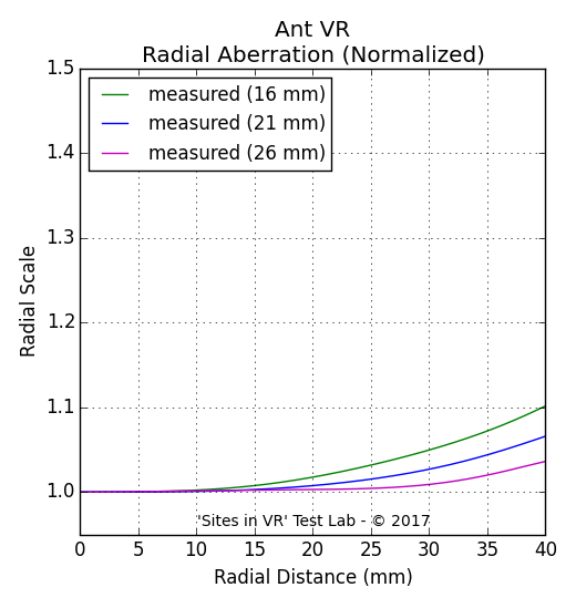 Distortion measurement of the Ant VR viewer.