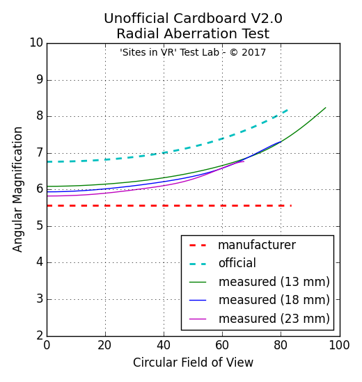 Angular magnification measurement of the Unofficial Cardboard V2.0 viewer.