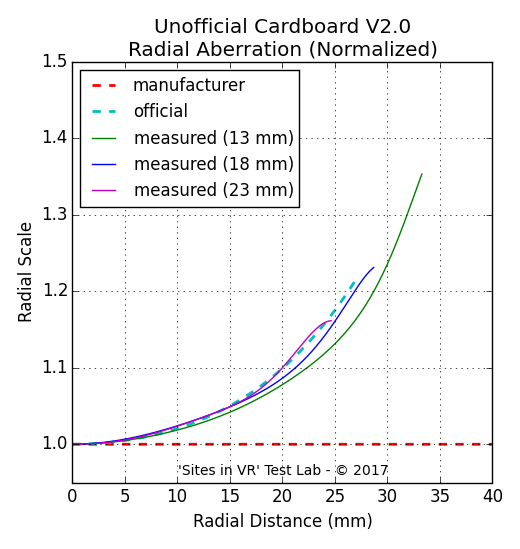 Distortion measurement of the Unofficial Cardboard V2.0 viewer.