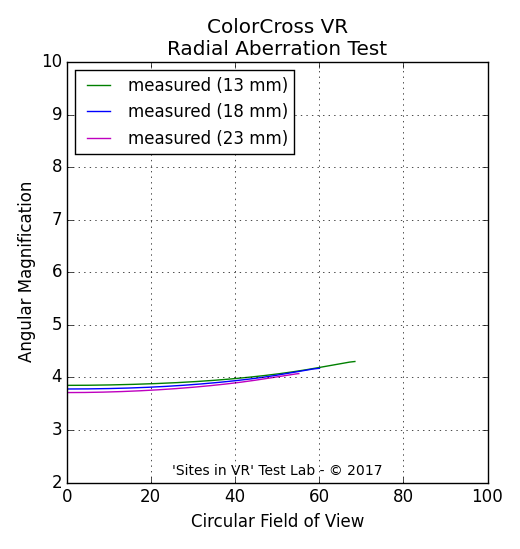 Angular magnification measurement of the ColorCross VR viewer.