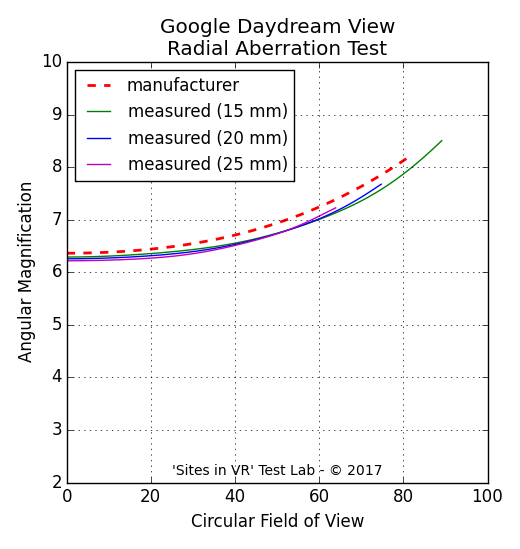 Angular magnification measurement of the Google Daydream View viewer.