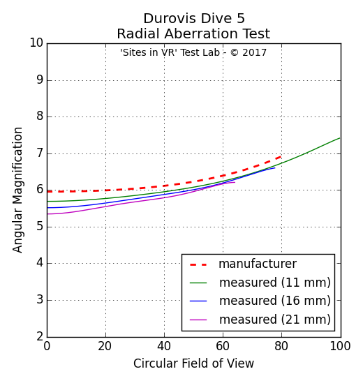 Angular magnification measurement of the Durovis Dive 5 viewer.