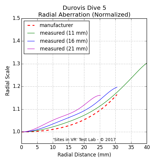 Distortion measurement of the Durovis Dive 5 viewer.