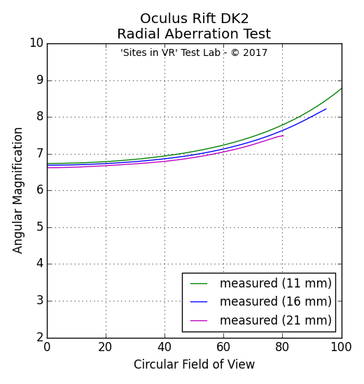 Angular magnification measurement of the Oculus Rift DK2 viewer.