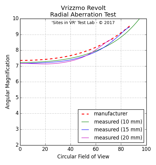 Angular magnification measurement of the Vrizzmo Revolt viewer.