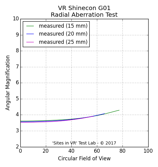 Angular magnification measurement of the VR Shinecon G01 viewer.