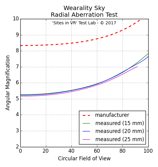 Angular magnification measurement of the Wearality Sky viewer.